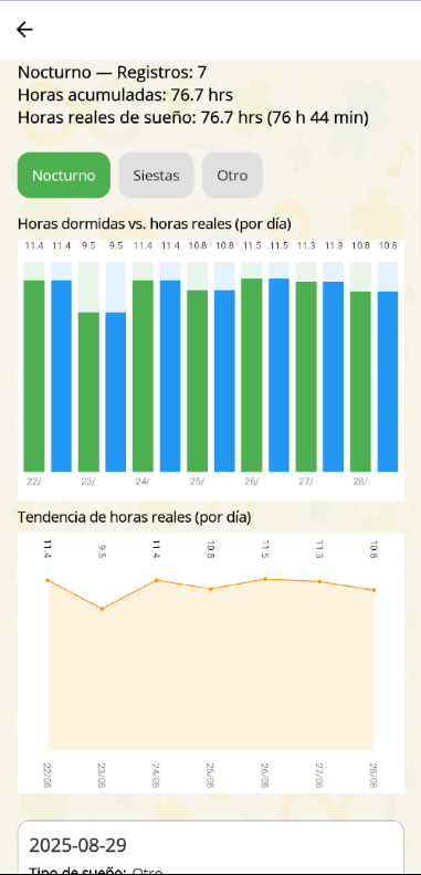 Gráficas de sueño